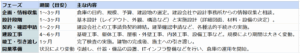倉庫建築スケジュール （計画～開業）